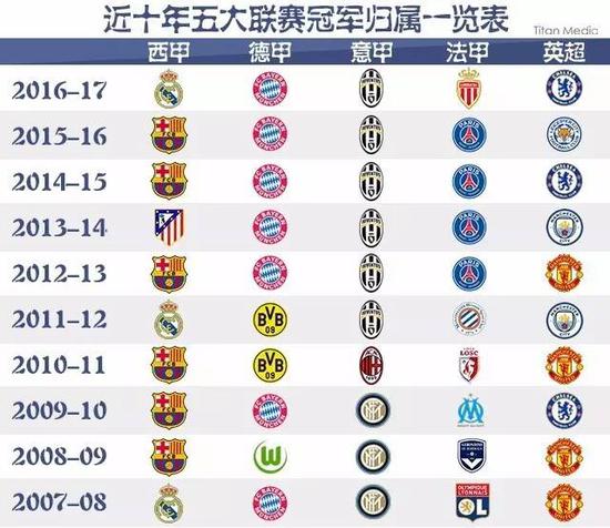 五大联赛效